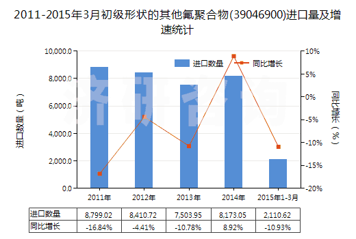 2011-2015年3月初級形狀的其他氟聚合物(39046900)進(jìn)口量及增速統(tǒng)計